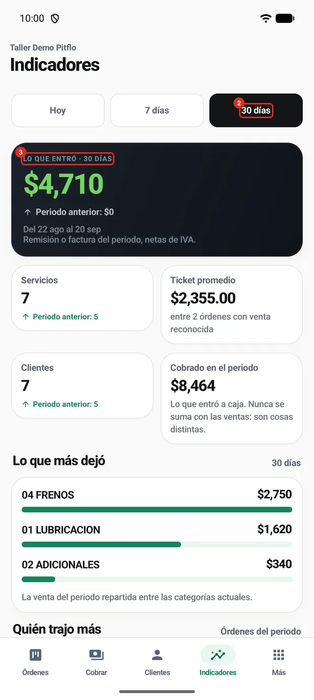 Indicadores con el periodo elegido