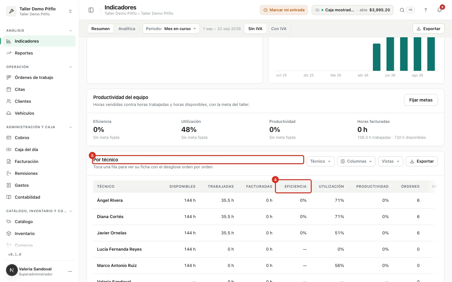 La tabla por técnico, ordenable y con su filtro